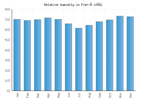 Fier-Çifçi relative humidity averages