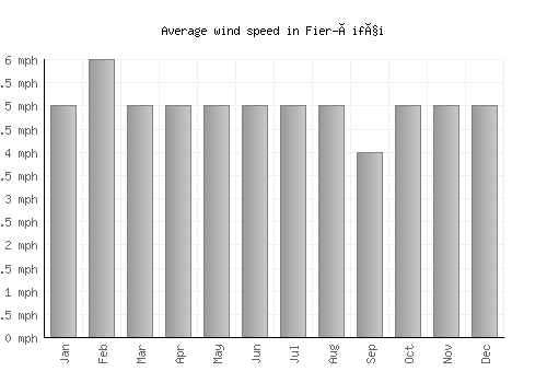 Fier-Çifçi average winspeed by month (mph)