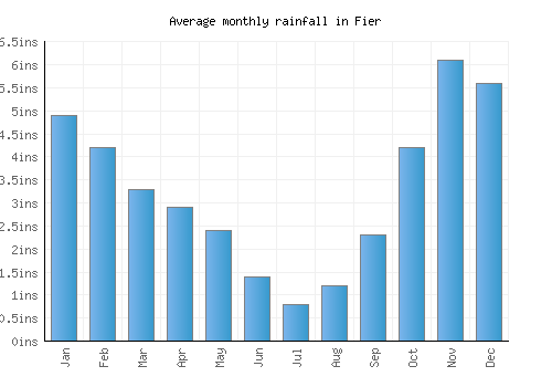 Fier monthly rainfall chart (inches)