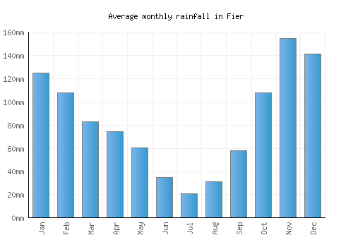 Fier monthly rainfall chart (mm)