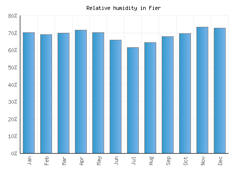 Fier relative humidity averages