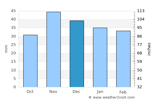 Fierbinţi-Târg average rain in December