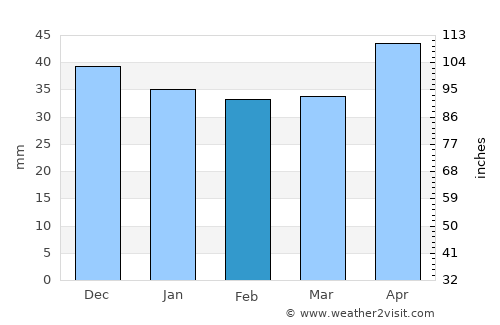 Fierbinţi-Târg average rain in February