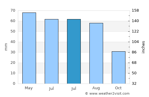 Fierbinţi-Târg average rain in July