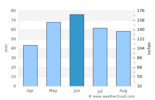 Fierbinţi-Târg average rain in June