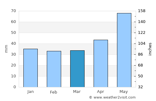Fierbinţi-Târg average rain in March