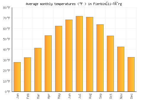Fierbinţi-Târg average temperature chart (Fahrenheit)