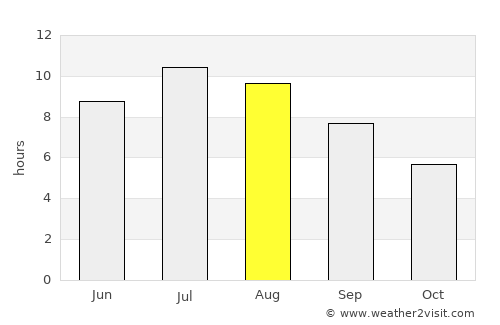 Fierzë average rain in August