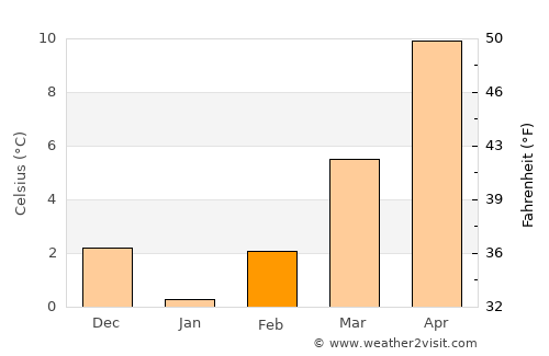 Fierzë average temperature in February