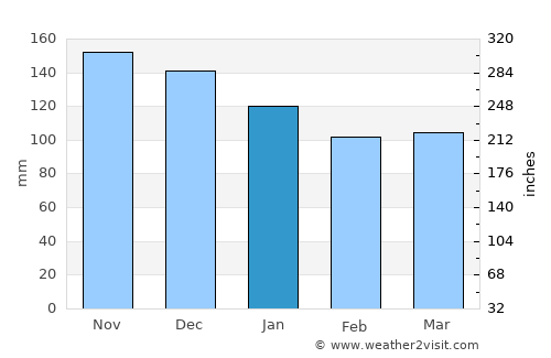 Fierzë average rain in January