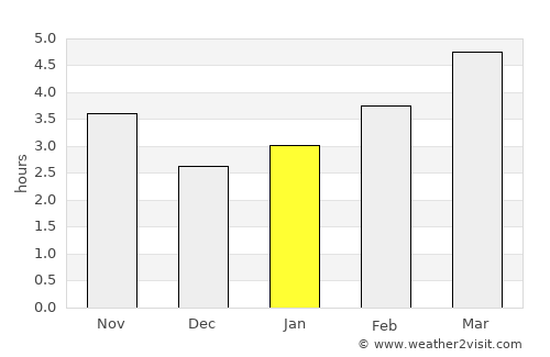 Fierzë average rain in January