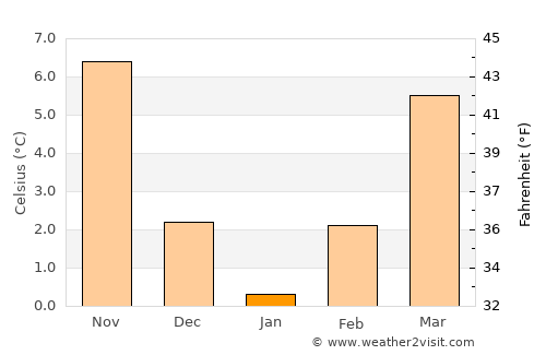 Fierzë average temperature in January