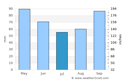 Fierzë average rain in July