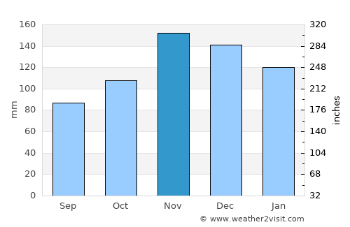Fierzë average rain in November