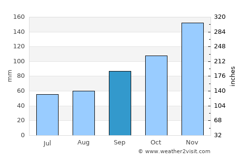 Fierzë average rain in September