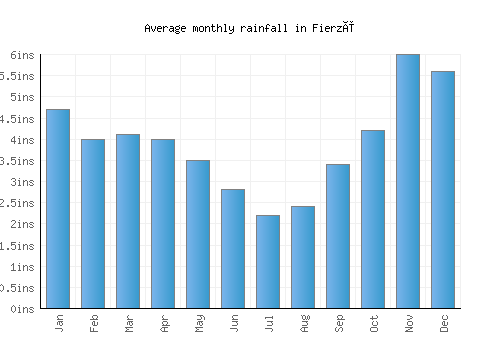 Fierzë monthly rainfall chart (inches)