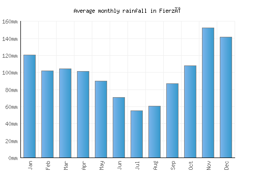 Fierzë monthly rainfall chart (mm)