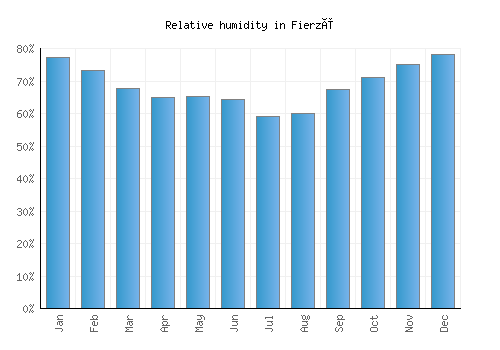 Fierzë relative humidity averages
