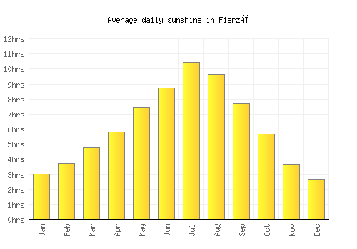 Fierzë average daily sunshine chart