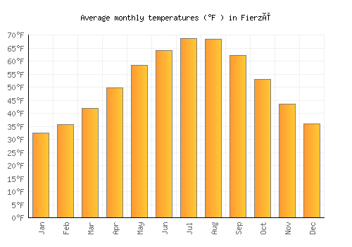 Fierzë average temperature chart (Fahrenheit)