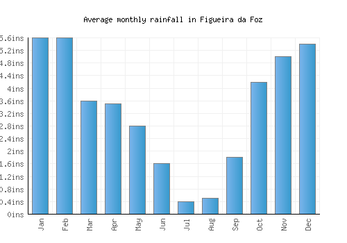 Figueira da Foz monthly rainfall chart (inches)