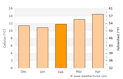 Figueira da Foz average temperature in February