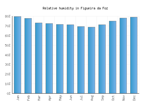 Figueira da Foz relative humidity averages