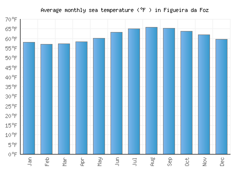 Figueira da Foz average sea temperature chart (Fahrenheit)