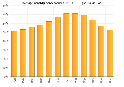 Figueira da Foz average temperature chart (Fahrenheit)