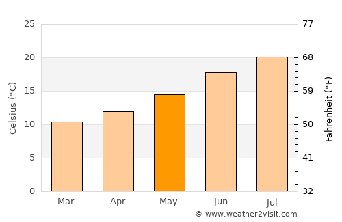 Figueiró average temperature in May