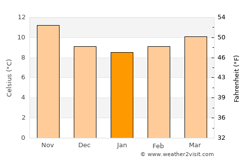 Figueras average temperature in January
