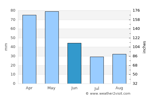 Figueras average rain in June