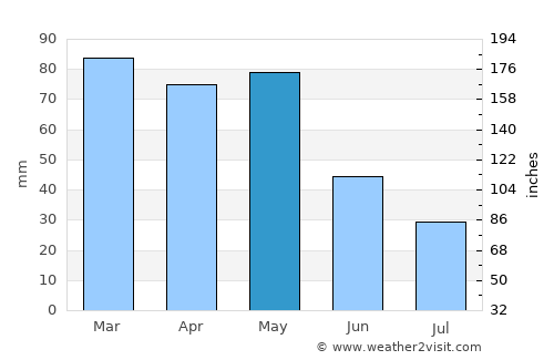 Figueras average rain in May