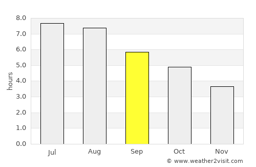 Figueras average rain in September
