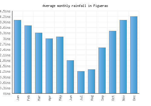 Figueras monthly rainfall chart (inches)