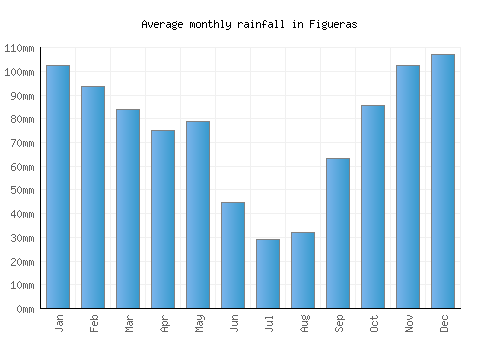 Figueras monthly rainfall chart (mm)