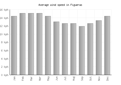 Figueras average winspeed by month (km/h)