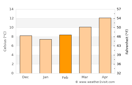 Figueres average temperature in February