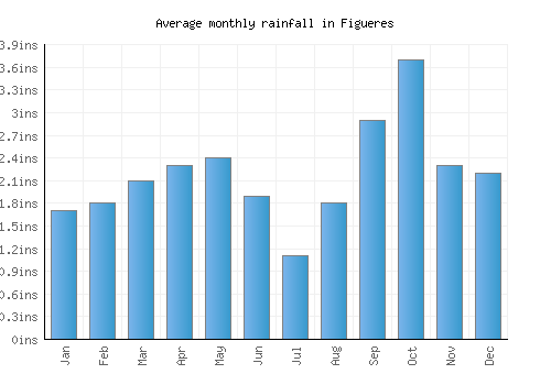 Figueres monthly rainfall chart (inches)