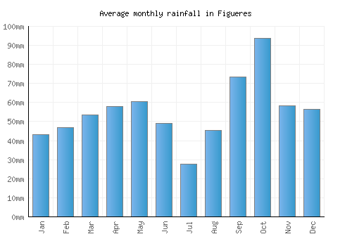 Figueres monthly rainfall chart (mm)