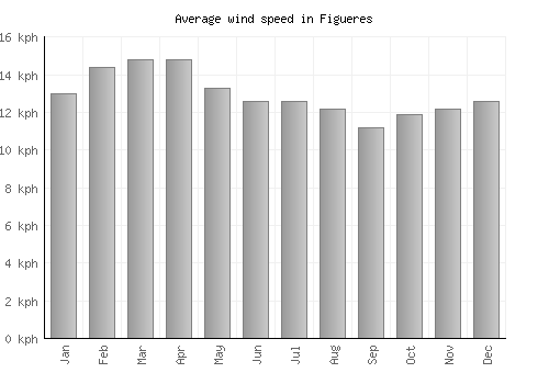 Figueres average winspeed by month (km/h)