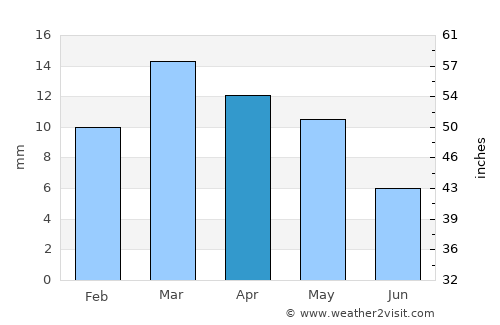 Figuig (Centre) average rain in April