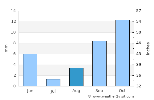 Figuig (Centre) average rain in August