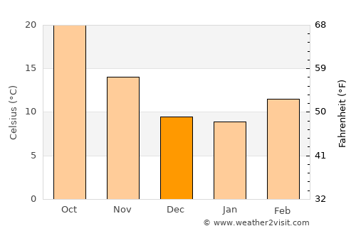 Figuig (Centre) average temperature in December