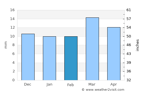 Figuig (Centre) average rain in February