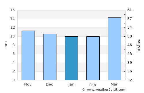 Figuig (Centre) average rain in January