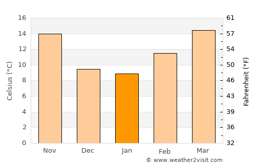 Figuig (Centre) average temperature in January