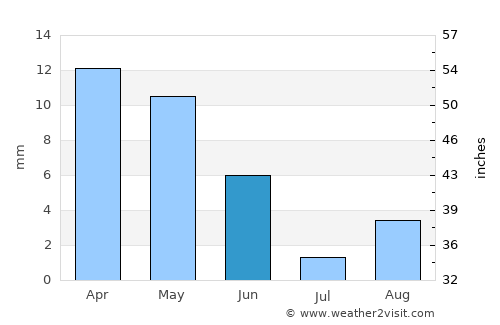 Figuig (Centre) average rain in June