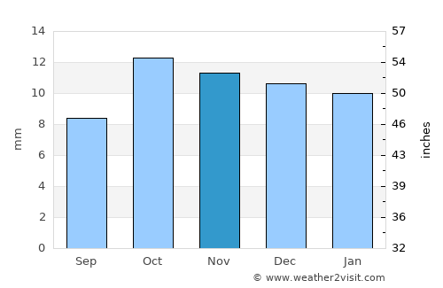 Figuig (Centre) average rain in November
