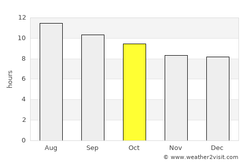 Figuig (Centre) average rain in October